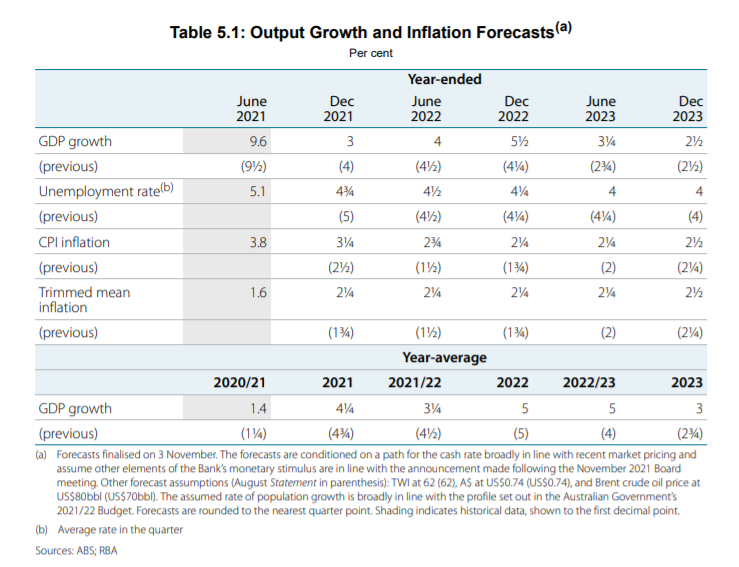 RBA Output Growth and Inflation Forecasts
